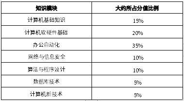 2024年四川長江職業(yè)學院統(tǒng)招專升本《計算機基礎(chǔ)》考試要求