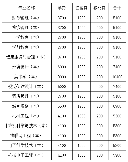 四川文理學(xué)院2022年專升本學(xué)費(fèi)收費(fèi)標(biāo)準(zhǔn)是多少？