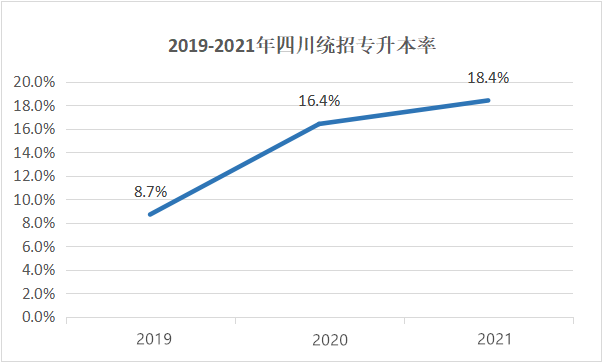 四川專升本擴(kuò)招分析？