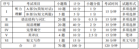 四川統(tǒng)招專升本英語難度大嗎？(圖2)