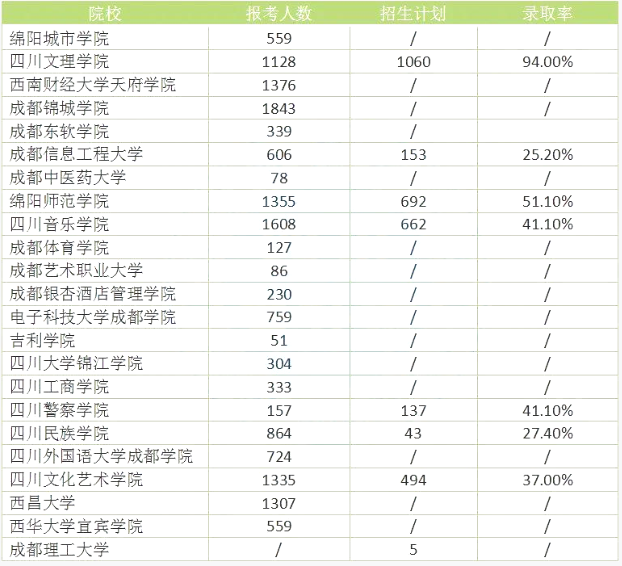 四川專升本難度大嗎？錄取率高嗎？(圖2)