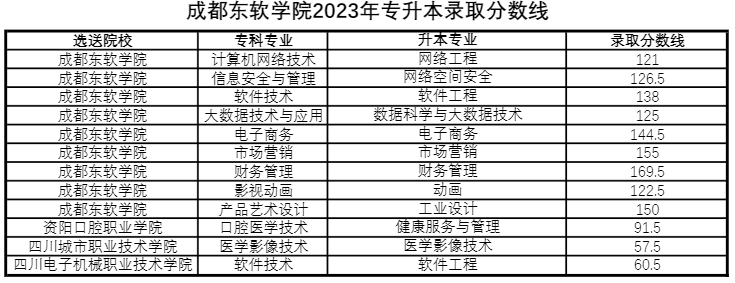 四川省成都東軟學(xué)院跨校統(tǒng)招專升本好考嗎？(圖3)
