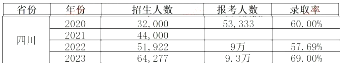 2024年四川統(tǒng)招專升本會(huì)更難考嗎？(圖2)
