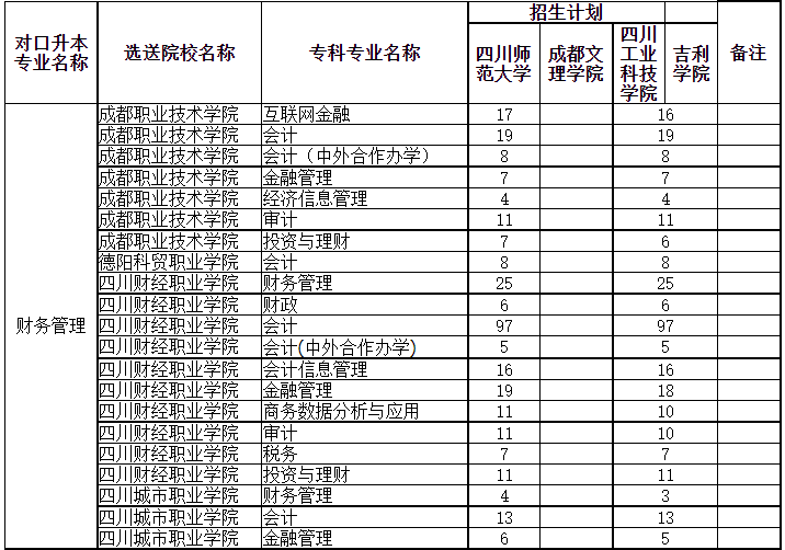 四川專升本可以調(diào)劑到其它學(xué)校嗎？(圖2)