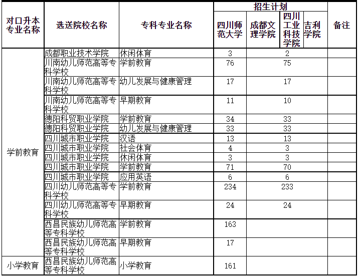 四川專升本可以調(diào)劑到其它學(xué)校嗎？(圖3)