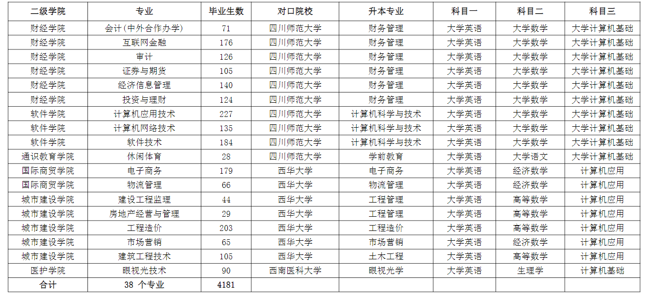 成都職業(yè)技術(shù)學(xué)院2022年專升本對(duì)口本科院校及升本專業(yè)、考試科目一覽表