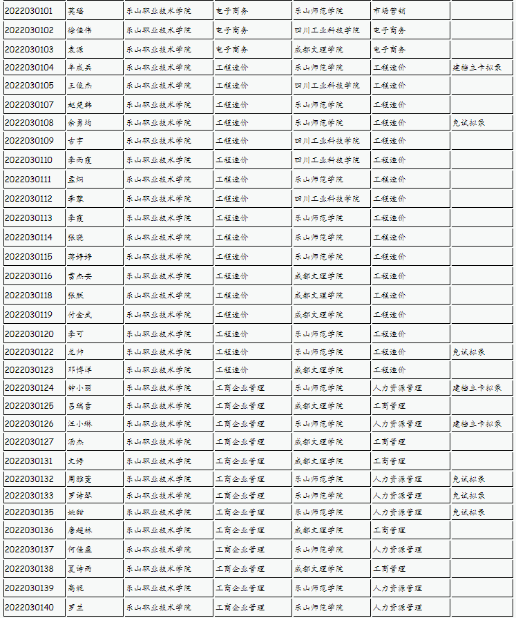 樂山師范學(xué)院、四川工業(yè)科技學(xué)院、吉利學(xué)院、成都文理學(xué)院2022年專升本聯(lián)合招生擬錄名單