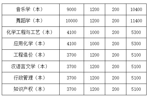 2023年四川文理學(xué)院統(tǒng)招專升本學(xué)費(fèi)收費(fèi)標(biāo)準(zhǔn)是多少？