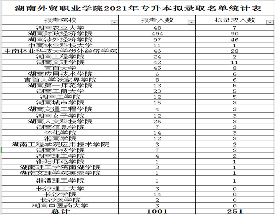 2021年湖南外貿職業(yè)學院專升本錄取情況