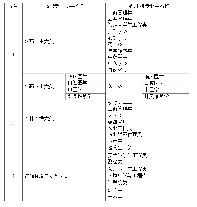 2021年湖南省普通高等教育專升本考試招生高職(?？?專業(yè)大類與本科專業(yè)類對應(yīng)關(guān)系統(tǒng)計(jì)表