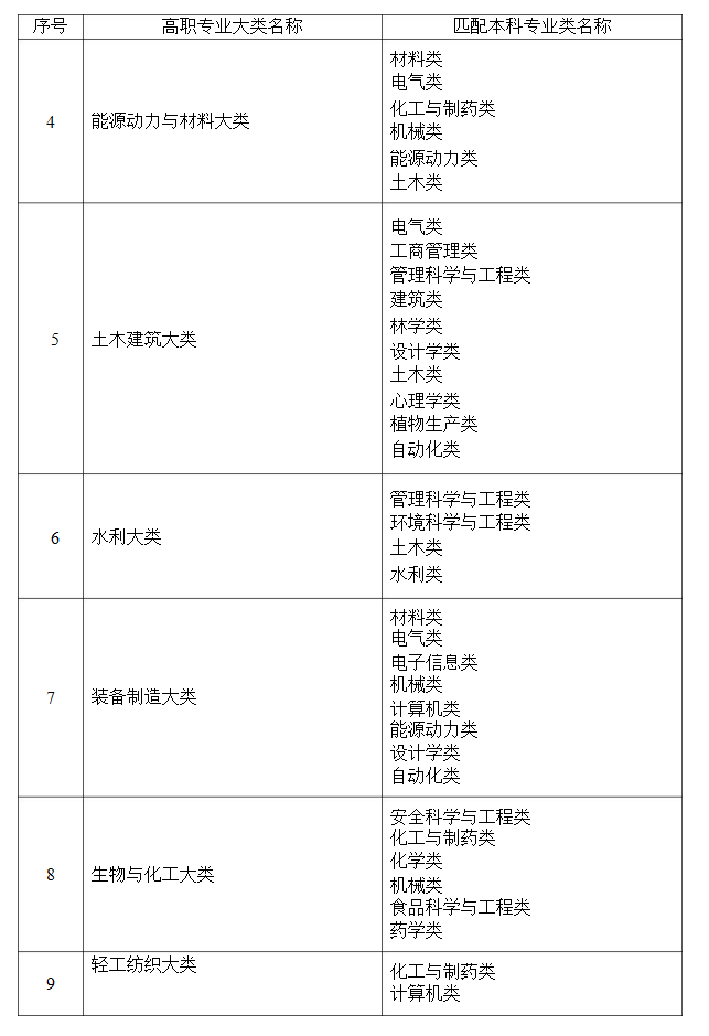 2021年湖南省普通高等教育專升本考試招生高職(?？?專業(yè)大類與本科專業(yè)類對應(yīng)關(guān)系統(tǒng)計(jì)表