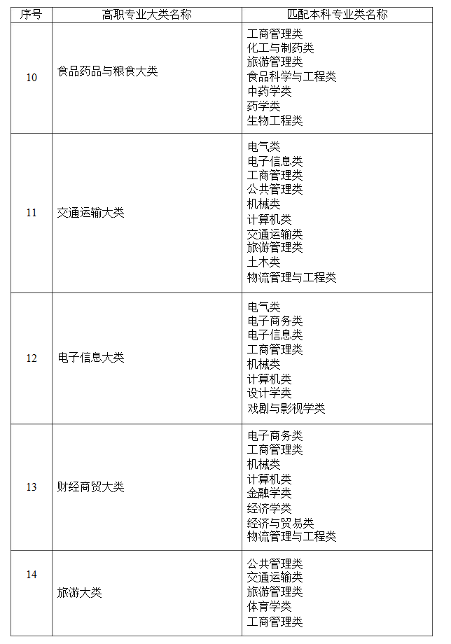 2021年湖南省普通高等教育專升本考試招生高職(專科)專業(yè)大類與本科專業(yè)類對應(yīng)關(guān)系統(tǒng)計(jì)表