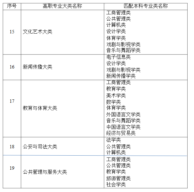 2021年湖南省普通高等教育專升本考試招生高職(專科)專業(yè)大類與本科專業(yè)類對應(yīng)關(guān)系統(tǒng)計(jì)表