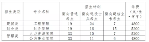 福建統(tǒng)招專升本學(xué)費(fèi)價格