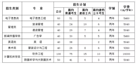 福建統(tǒng)招專升本學(xué)費(fèi)價格