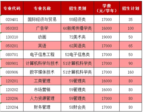 福建統(tǒng)招專升本學(xué)費(fèi)價格