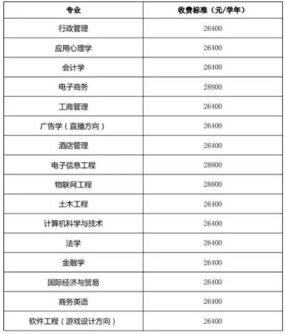 福建統(tǒng)招專升本學(xué)費(fèi)價格