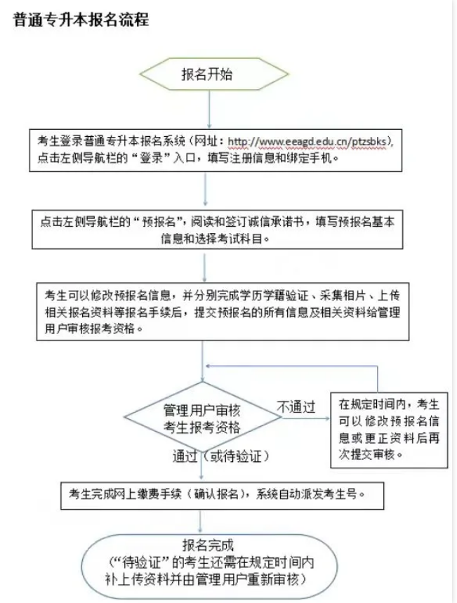 廣東專升本報名流程 廣東專升本報名流程