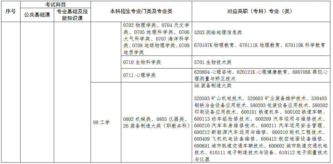 2022年江西專升本專業(yè)對(duì)照表 2022年江西專升本專業(yè)對(duì)照表