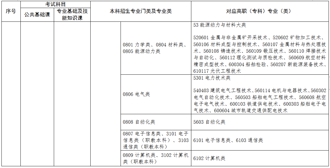 2022年江西專升本專業(yè)對(duì)照表 2022年江西專升本專業(yè)對(duì)照表