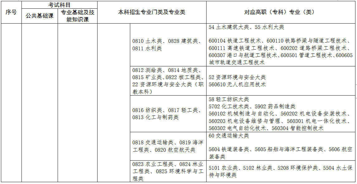2022年江西專升本專業(yè)對(duì)照表 2022年江西專升本專業(yè)對(duì)照表