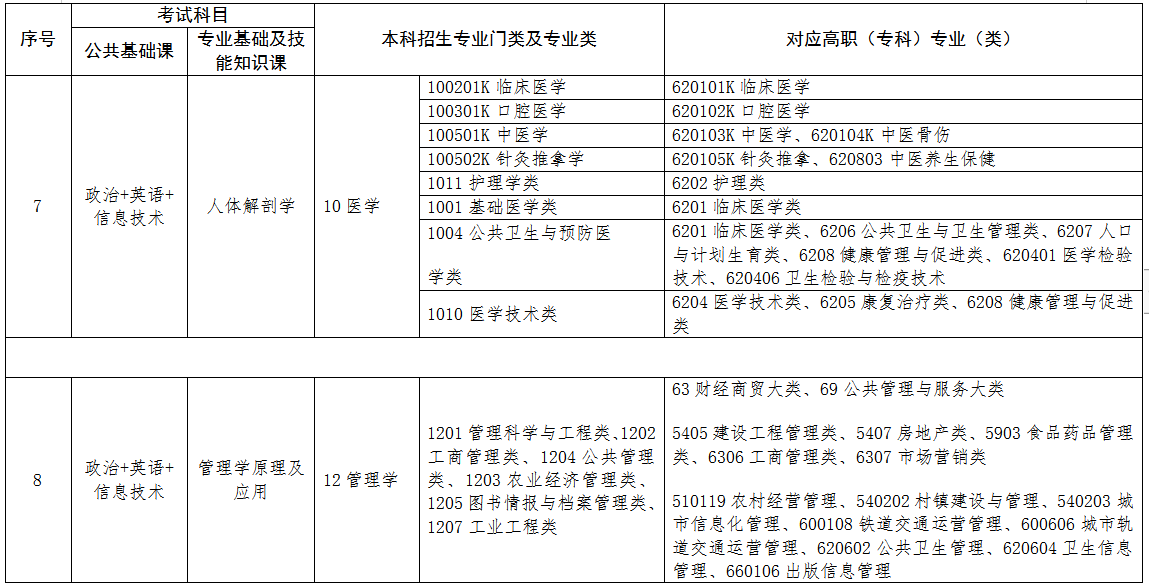 2022年江西專升本專業(yè)對(duì)照表 2022年江西專升本專業(yè)對(duì)照表