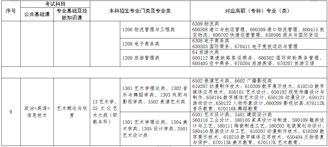 2022年江西專升本專業(yè)對(duì)照表 2022年江西專升本專業(yè)對(duì)照表
