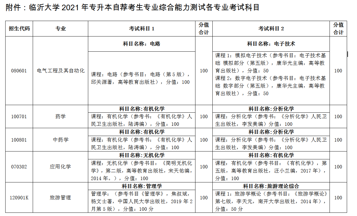 臨沂大學自薦專升本考試科目 臨沂大學自薦專升本考試科目