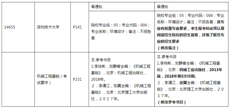 廣東省2022年普通高等學校專升本招生專業(yè)目錄及考試要求 廣東省2022年普通高等學校專升本招生專業(yè)目錄及考試要求