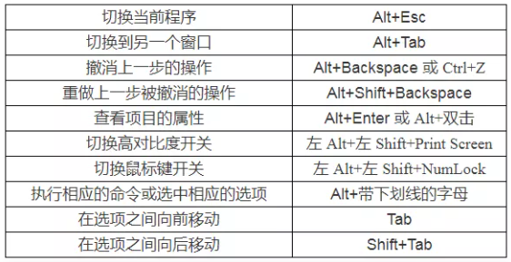遼寧專升本計(jì)算機(jī)備考-快捷鍵大全 遼寧專升本計(jì)算機(jī)備考-快捷鍵大全