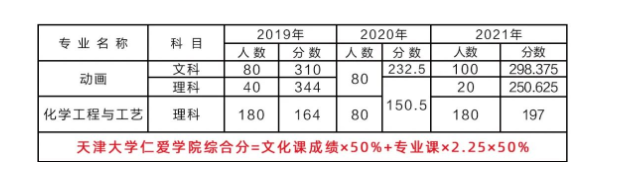 天津仁愛(ài)學(xué)院專升本好考嗎 天津仁愛(ài)學(xué)院專升本好考嗎