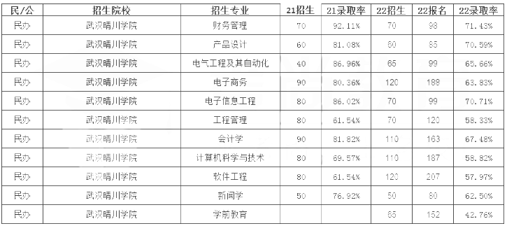 武漢晴川學院專升本錄取率 武漢晴川學院專升本錄取率