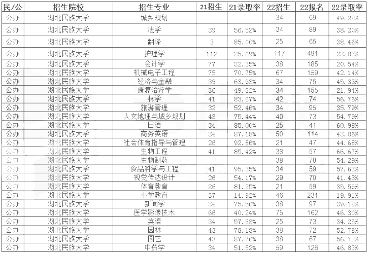 湖北民族大學(xué)專升本錄取率 湖北民族大學(xué)專升本錄取率