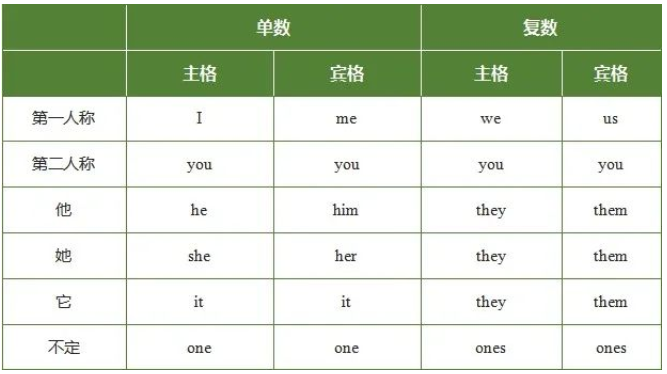 2022年山西專升本英語語法考點(diǎn)——代詞 2022年山西專升本英語語法考點(diǎn)——代詞