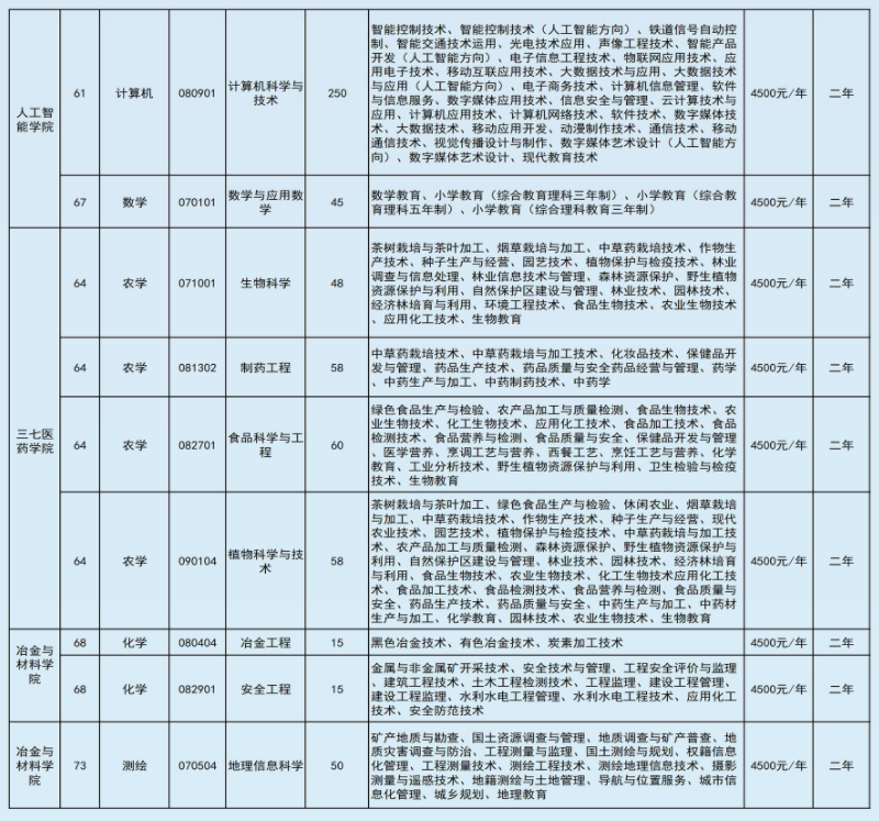2022年文山學院專升本招生本?？茖I(yè)對照表