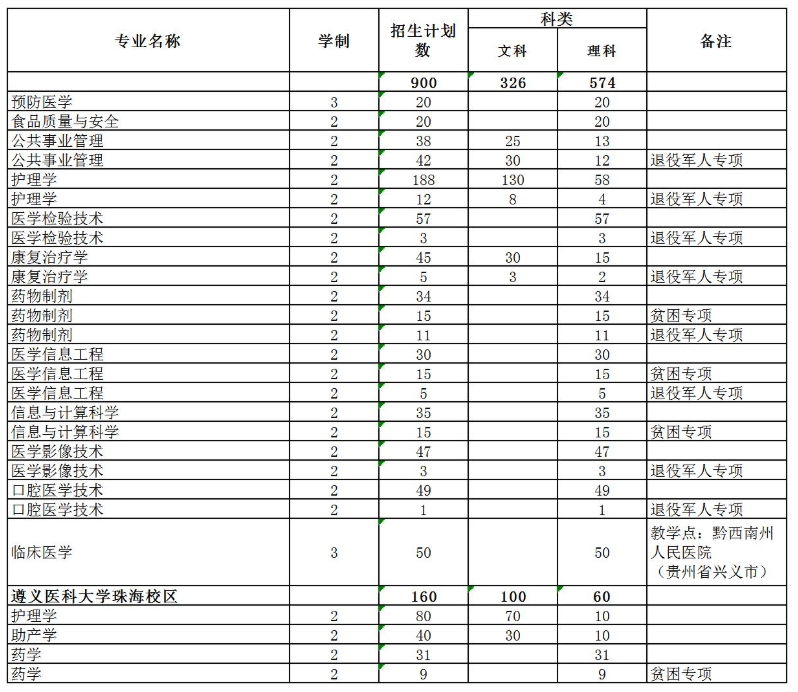 遵義醫(yī)科大學(xué)專(zhuān)升本后讀幾年