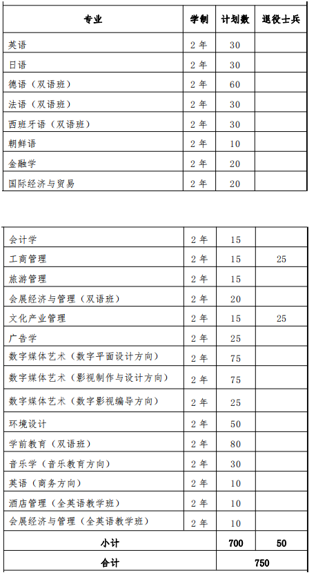 2022年上海外國語大學(xué)賢達(dá)經(jīng)濟人文學(xué)院專升本招生專業(yè)