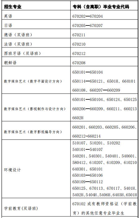 2022年上海外國語大學(xué)賢達(dá)經(jīng)濟人文學(xué)院專升本招生限制條件