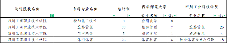 四川工商職業(yè)技術(shù)學(xué)院專升本對(duì)口西華師范大學(xué)可報(bào)考?？茖I(yè)