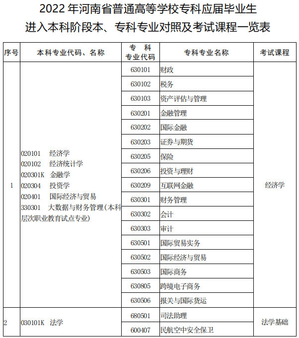 河南專升本本?？茖I(yè)對(duì)照表