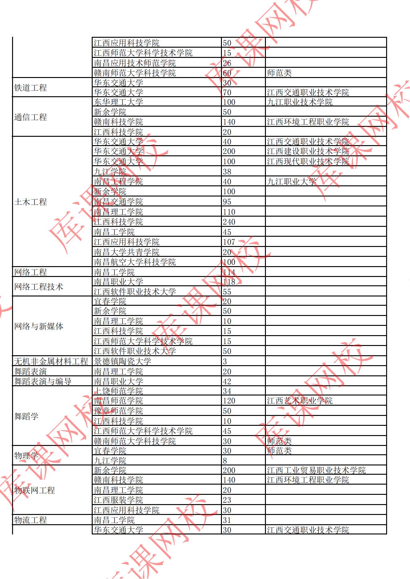 2022年江西專(zhuān)升本招生院校及專(zhuān)業(yè)計(jì)劃