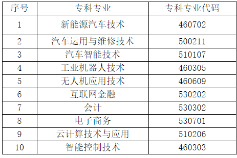 2022天府新區(qū)信息職業(yè)學(xué)院專升本可報(bào)考的專科專業(yè)
