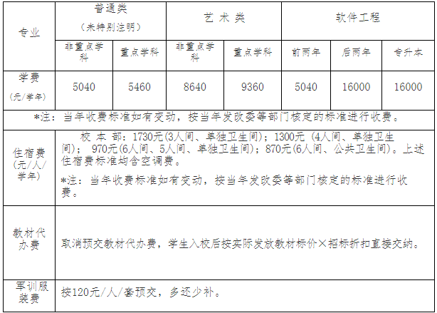 閩江學(xué)院專升本學(xué)費(fèi)、住宿費(fèi)
