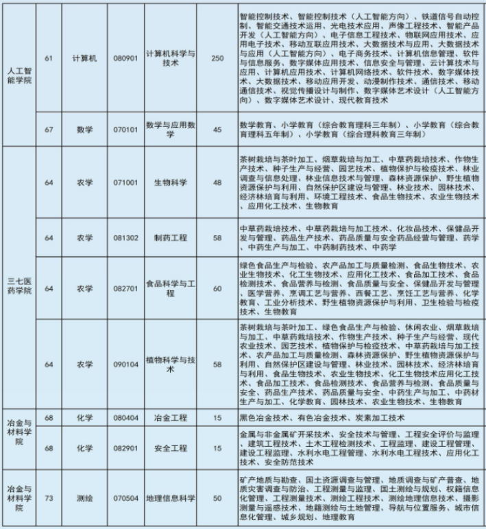 2022年文山學(xué)院專升本專業(yè)本?？茖?duì)照表
