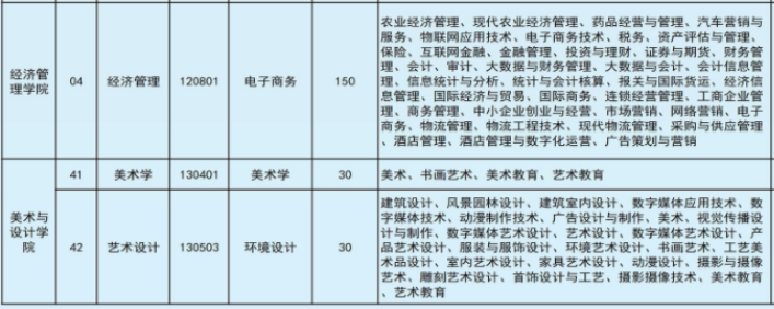 2022年文山學(xué)院專升本專業(yè)本?？茖?duì)照表