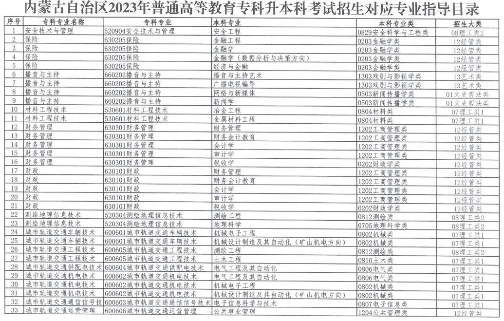 2023年內(nèi)蒙古自治區(qū)專(zhuān)升本招生對(duì)應(yīng)專(zhuān)業(yè)指導(dǎo)總目錄