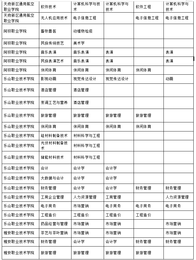 2023年樂山師范學(xué)院、四川工業(yè)科技學(xué)院、吉利學(xué)院、成都文理學(xué)院專升本聯(lián)合招生專業(yè)對照表