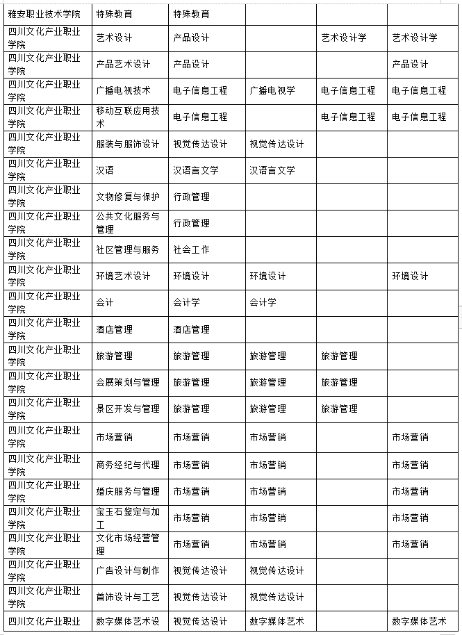 2023年樂山師范學(xué)院、四川工業(yè)科技學(xué)院、吉利學(xué)院、成都文理學(xué)院專升本聯(lián)合招生專業(yè)對照表