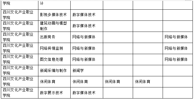 2023年樂山師范學(xué)院、四川工業(yè)科技學(xué)院、吉利學(xué)院、成都文理學(xué)院專升本聯(lián)合招生專業(yè)對照表