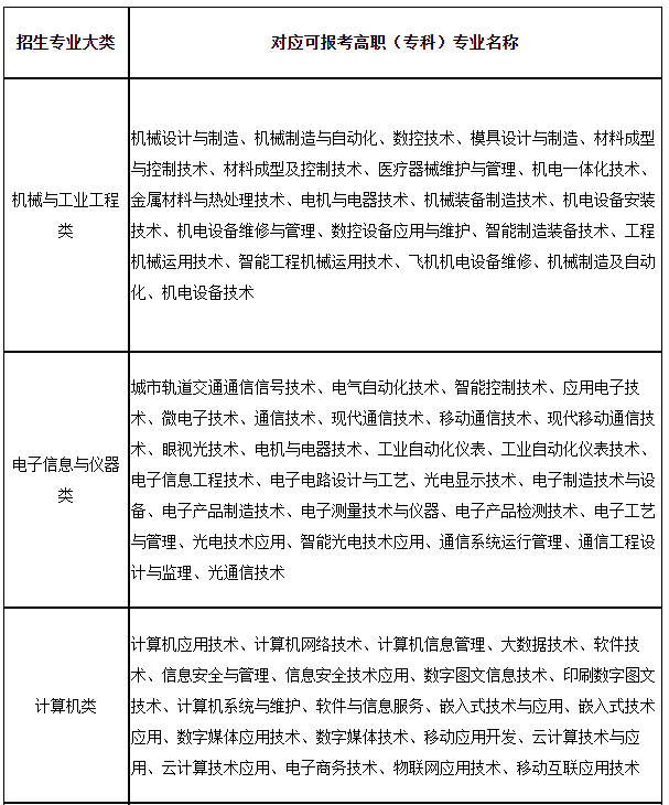 上海第二工業(yè)大學(xué)2023年“專升本”招生專業(yè)大類與可報考高職(?？?專業(yè)對應(yīng)表